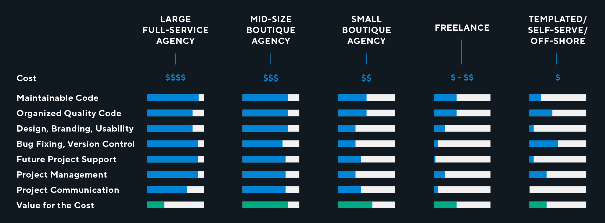 Agency value per cost of website design.