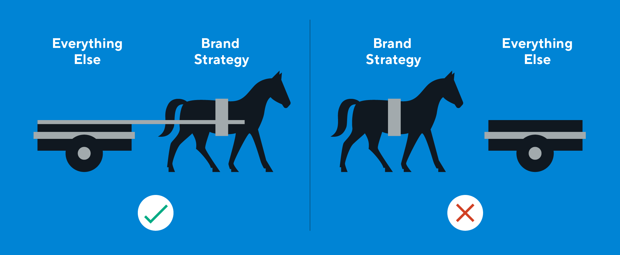 Illustration of brand strategy - don't put the cart before the horse
