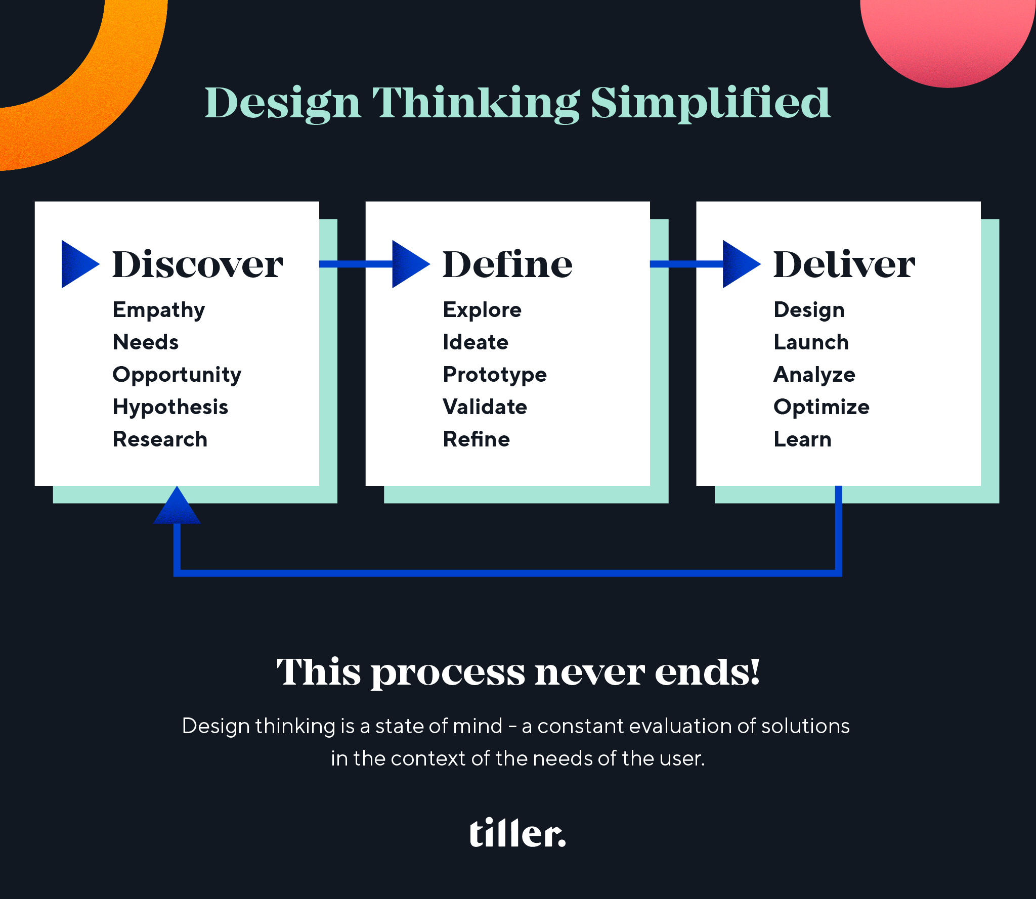 Graphic showing high-level design thinking